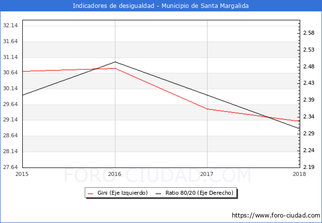 Índice de Gini y ratio 80/20 del municipio de Santa Margalida - 2018