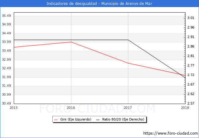 Índice de Gini y ratio 80/20 del municipio de Arenys de Mar - 2018