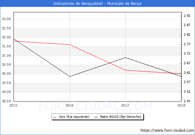 Índice de Gini y ratio 80/20 del municipio de Berga - 2018