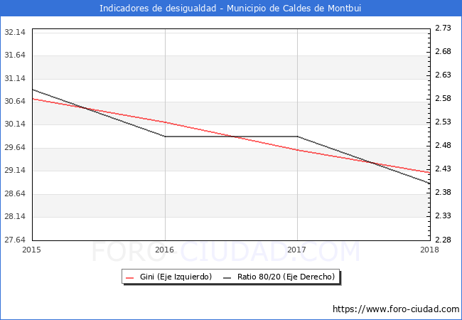Índice de Gini y ratio 80/20 del municipio de Caldes de Montbui - 2018