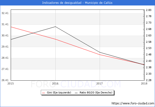 Índice de Gini y ratio 80/20 del municipio de Callús - 2018