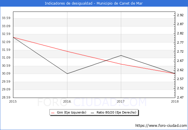 Índice de Gini y ratio 80/20 del municipio de Canet de Mar - 2018