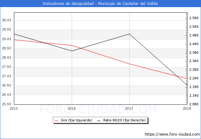 Índice de Gini y ratio 80/20 del municipio de Castellar del Vallès - 2018