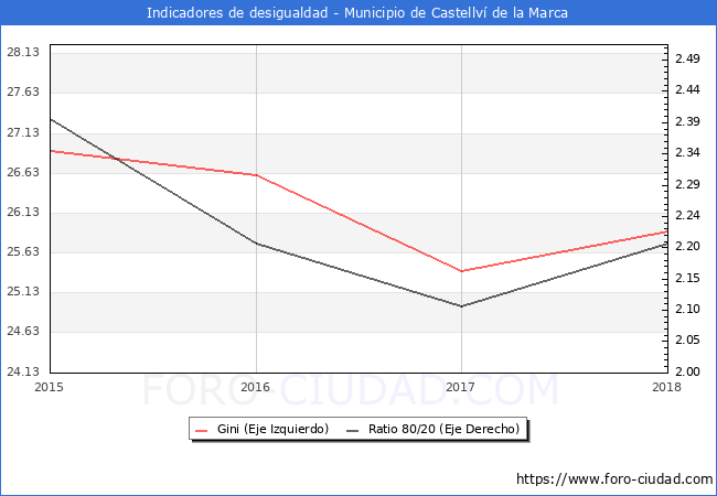 Índice de Gini y ratio 80/20 del municipio de Castellví de la Marca - 2018