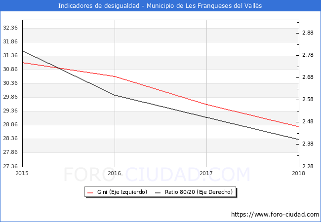 Índice de Gini y ratio 80/20 del municipio de Les Franqueses del Vallès - 2018