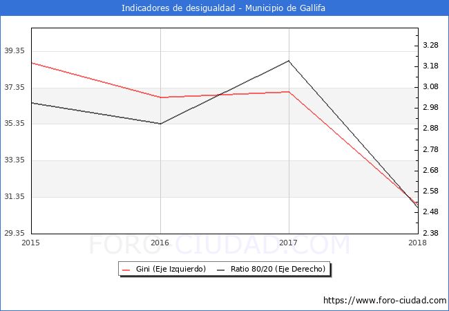 Índice de Gini y ratio 80/20 del municipio de Gallifa - 2018