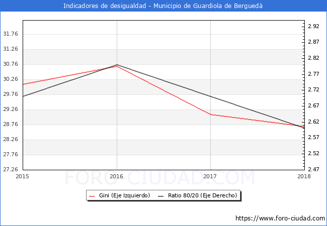 Índice de Gini y ratio 80/20 del municipio de Guardiola de Berguedà - 2018