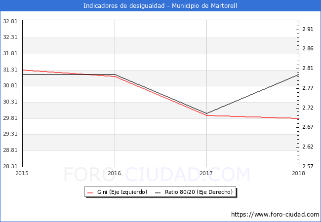 ndice de Gini y ratio 80/20 del municipio de Martorell - 2018