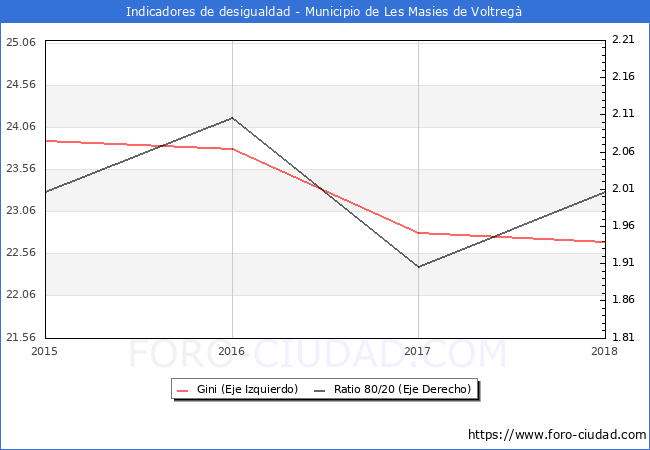 Índice de Gini y ratio 80/20 del municipio de Les Masies de Voltregà - 2018