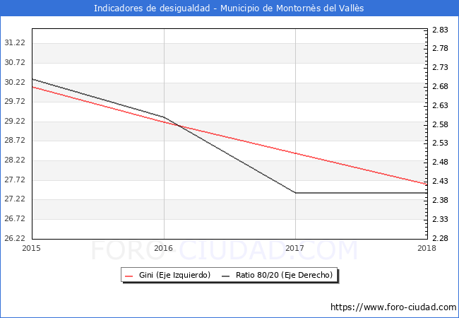 Índice de Gini y ratio 80/20 del municipio de Montornès del Vallès - 2018