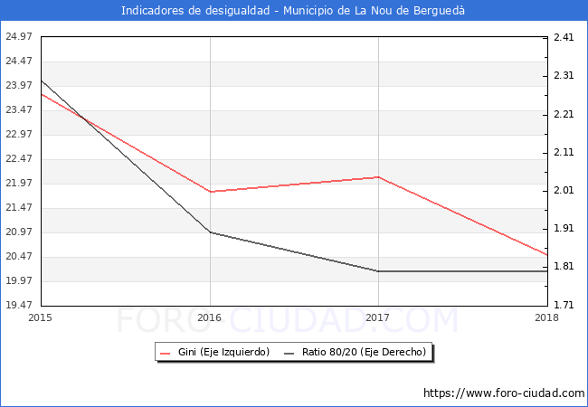 Índice de Gini y ratio 80/20 del municipio de La Nou de Berguedà - 2018
