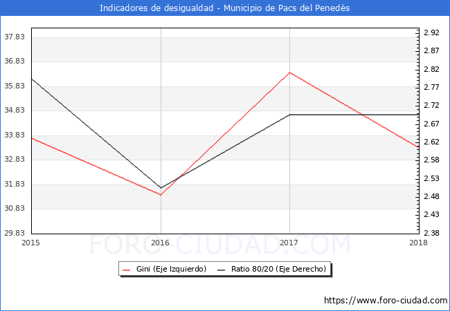 Índice de Gini y ratio 80/20 del municipio de Pacs del Penedès - 2018