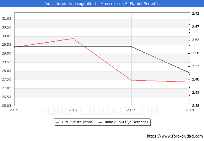 Índice de Gini y ratio 80/20 del municipio de El Pla del Penedès - 2018