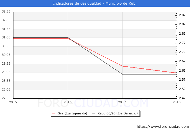 Índice de Gini y ratio 80/20 del municipio de Rubí - 2018
