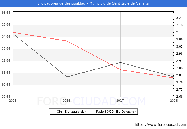 Índice de Gini y ratio 80/20 del municipio de Sant Iscle de Vallalta - 2018