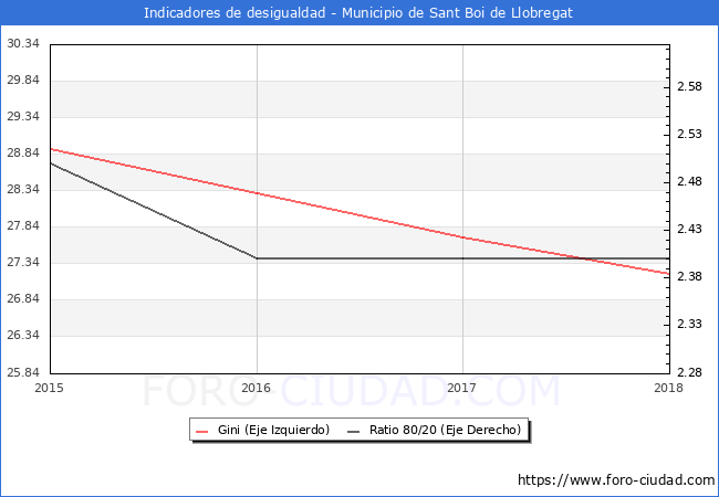ndice de Gini y ratio 80/20 del municipio de Sant Boi de Llobregat - 2018