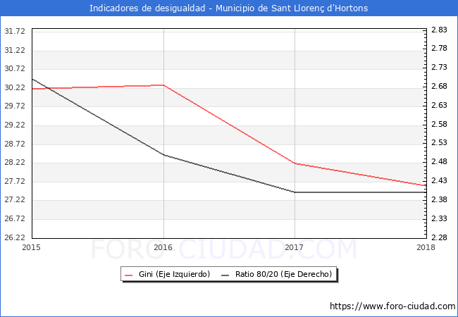 Índice de Gini y ratio 80/20 del municipio de Sant Llorenç d'Hortons - 2018