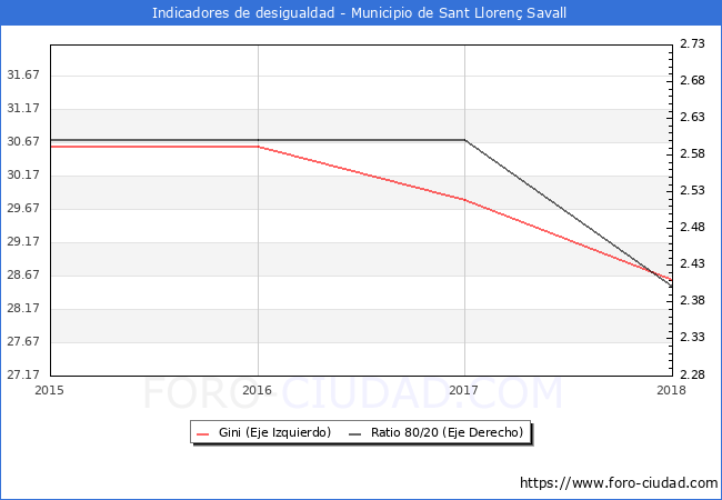 Índice de Gini y ratio 80/20 del municipio de Sant Llorenç Savall - 2018