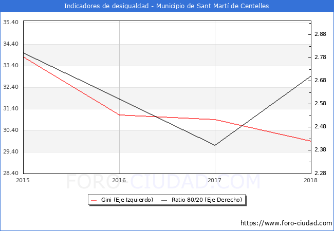 Índice de Gini y ratio 80/20 del municipio de Sant Martí de Centelles - 2018