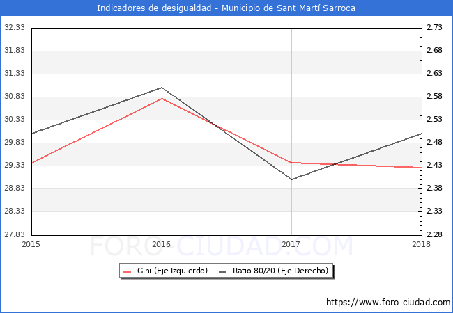Índice de Gini y ratio 80/20 del municipio de Sant Martí Sarroca - 2018