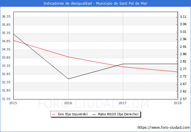 ndice de Gini y ratio 80/20 del municipio de Sant Pol de Mar - 2018