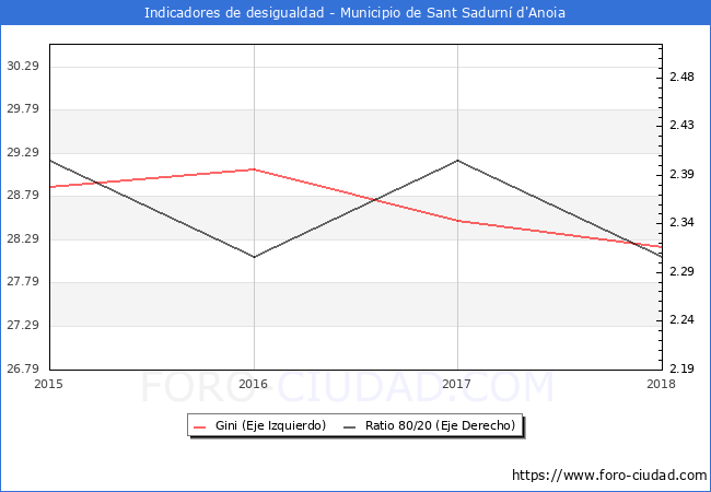 Índice de Gini y ratio 80/20 del municipio de Sant Sadurní d'Anoia - 2018
