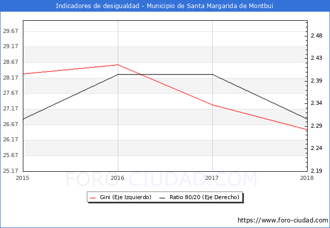 Índice de Gini y ratio 80/20 del municipio de Santa Margarida de Montbui - 2018