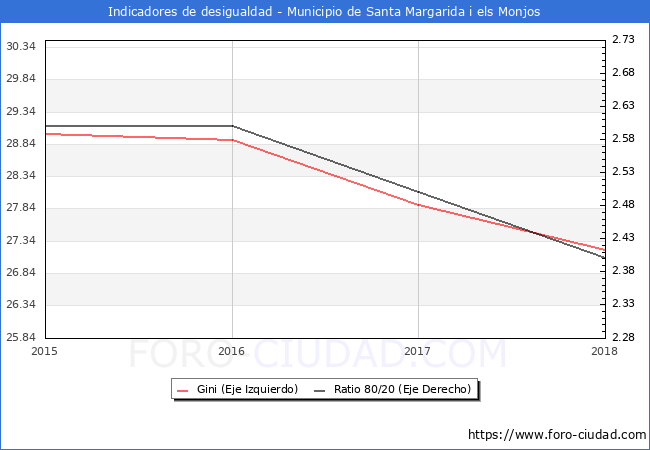 Índice de Gini y ratio 80/20 del municipio de Santa Margarida i els Monjos - 2018