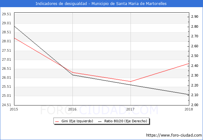 Índice de Gini y ratio 80/20 del municipio de Santa Maria de Martorelles - 2018