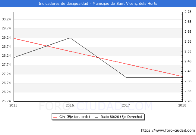 Índice de Gini y ratio 80/20 del municipio de Sant Vicenç dels Horts - 2018