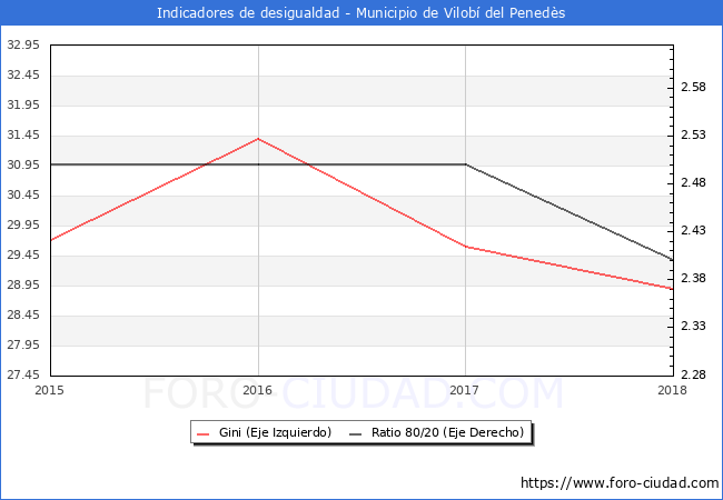 Índice de Gini y ratio 80/20 del municipio de Vilobí del Penedès - 2018