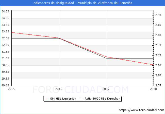 Índice de Gini y ratio 80/20 del municipio de Vilafranca del Penedès - 2018