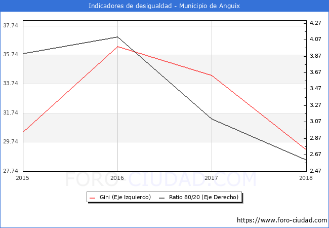 Índice de Gini y ratio 80/20 del municipio de Anguix - 2018