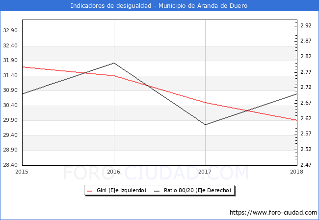 Índice de Gini y ratio 80/20 del municipio de Aranda de Duero - 2018