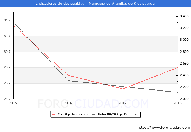 Índice de Gini y ratio 80/20 del municipio de Arenillas de Riopisuerga - 2018