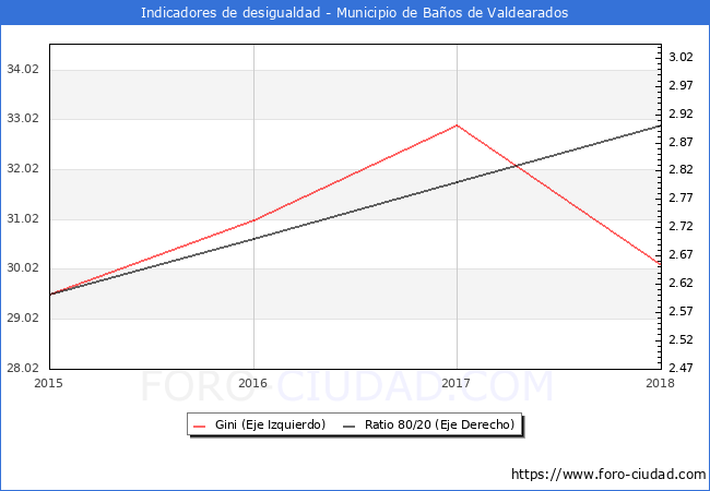 Índice de Gini y ratio 80/20 del municipio de Baños de Valdearados - 2018
