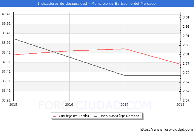 Índice de Gini y ratio 80/20 del municipio de Barbadillo del Mercado - 2018