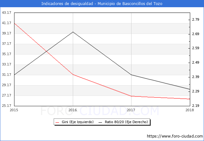 Índice de Gini y ratio 80/20 del municipio de Basconcillos del Tozo - 2018