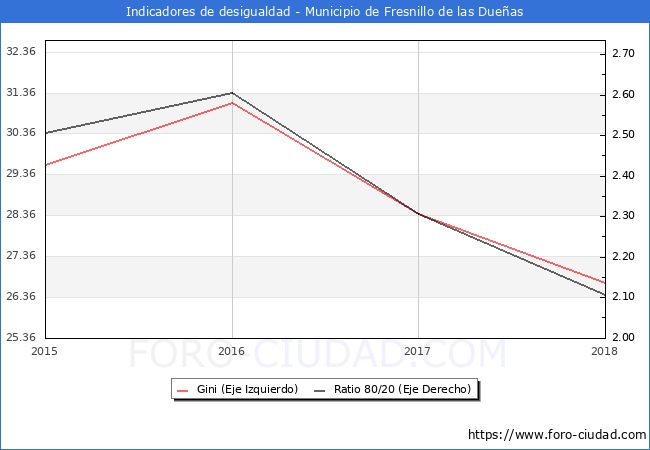 Índice de Gini y ratio 80/20 del municipio de Fresnillo de las Dueñas - 2018