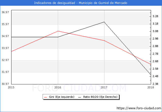 ndice de Gini y ratio 80/20 del municipio de Gumiel de Mercado - 2018