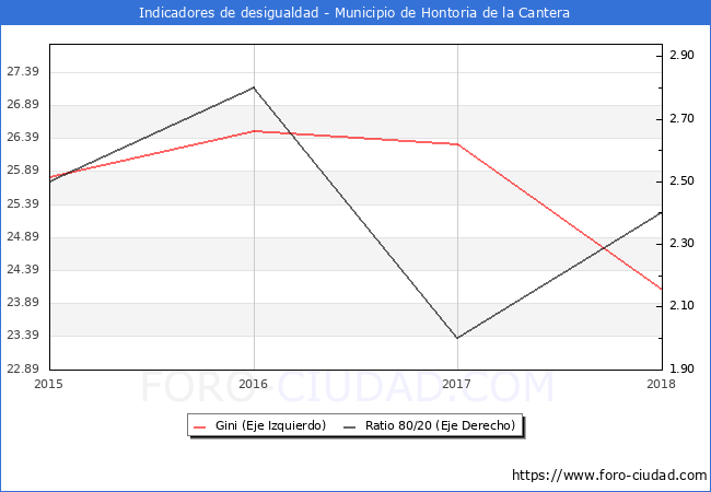 Índice de Gini y ratio 80/20 del municipio de Hontoria de la Cantera - 2018
