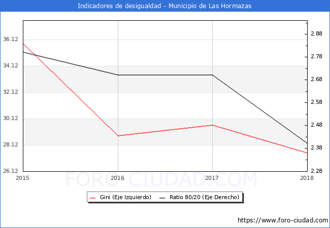 Índice de Gini y ratio 80/20 del municipio de Las Hormazas - 2018