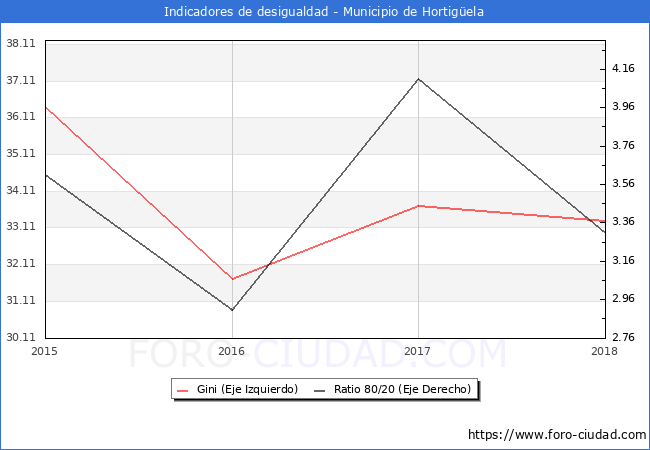 Índice de Gini y ratio 80/20 del municipio de Hortigüela - 2018