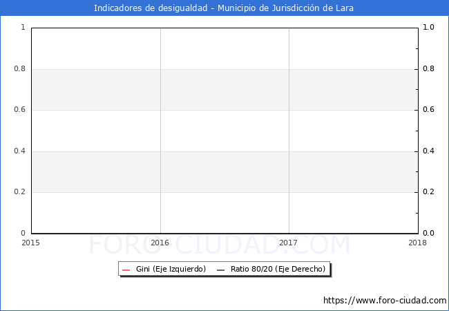 Índice de Gini y ratio 80/20 del municipio de Jurisdicción de Lara - 2018