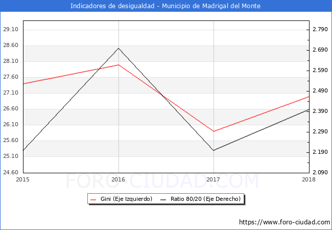 Índice de Gini y ratio 80/20 del municipio de Madrigal del Monte - 2018