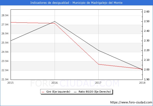 Índice de Gini y ratio 80/20 del municipio de Madrigalejo del Monte - 2018
