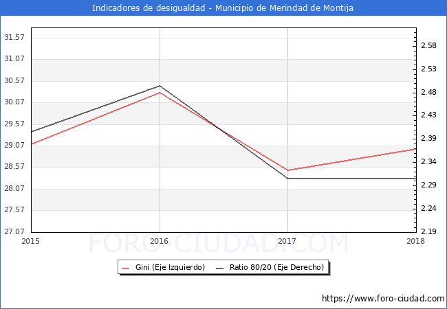 Índice de Gini y ratio 80/20 del municipio de Merindad de Montija - 2018