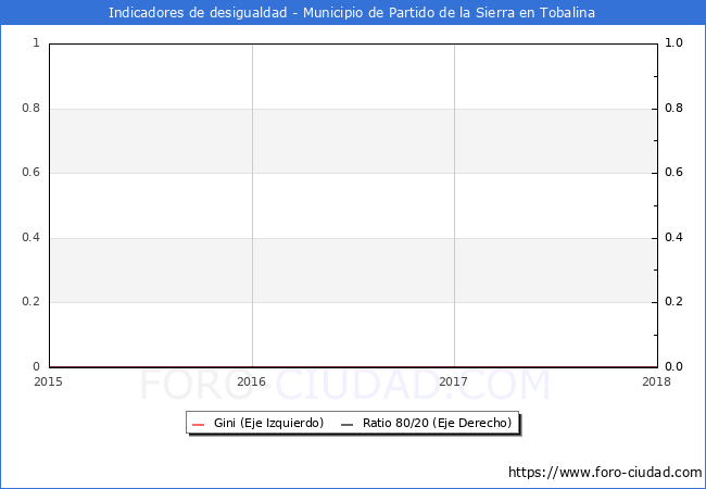 ndice de Gini y ratio 80/20 del municipio de Partido de la Sierra en Tobalina - 2018
