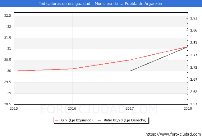 Índice de Gini y ratio 80/20 del municipio de La Puebla de Arganzón - 2018