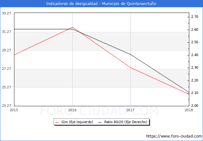 Índice de Gini y ratio 80/20 del municipio de Quintanaortuño - 2018